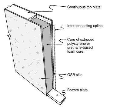 Cross-section of a sips panel