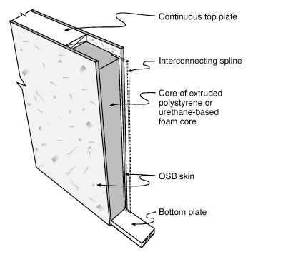Cross-section of a SIPS panel Cross-section of a sips panel